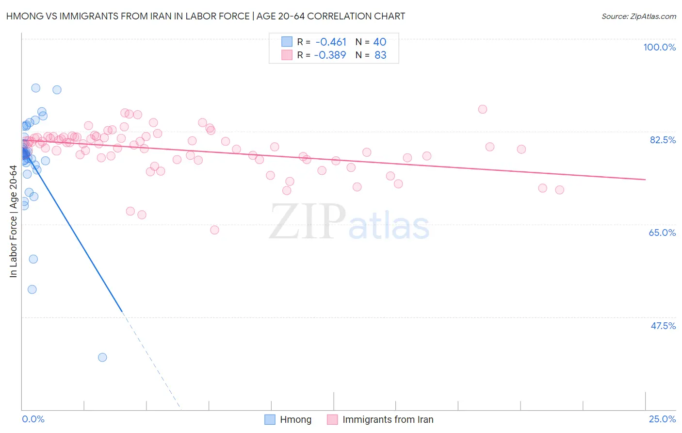 Hmong vs Immigrants from Iran In Labor Force | Age 20-64