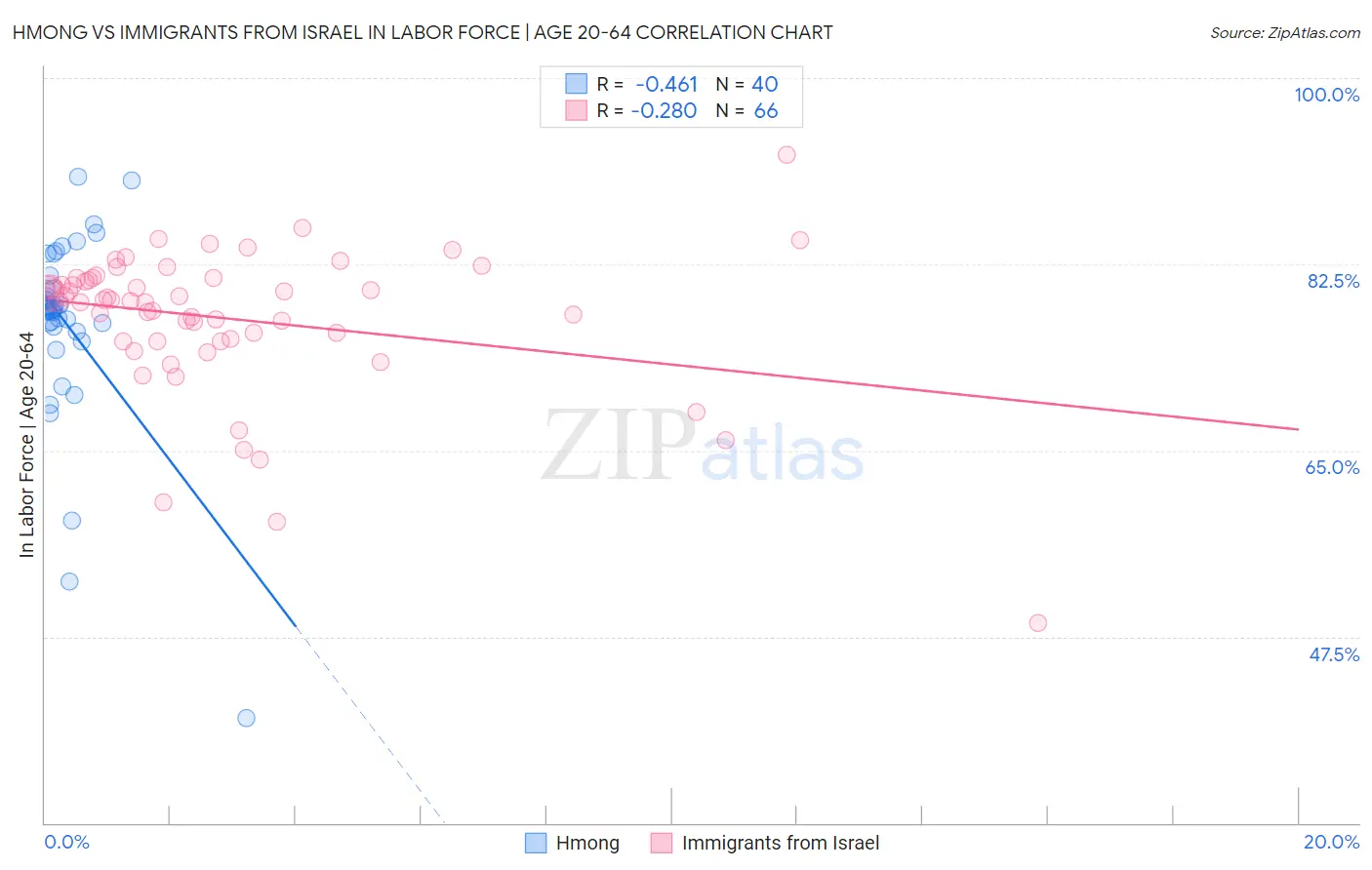 Hmong vs Immigrants from Israel In Labor Force | Age 20-64