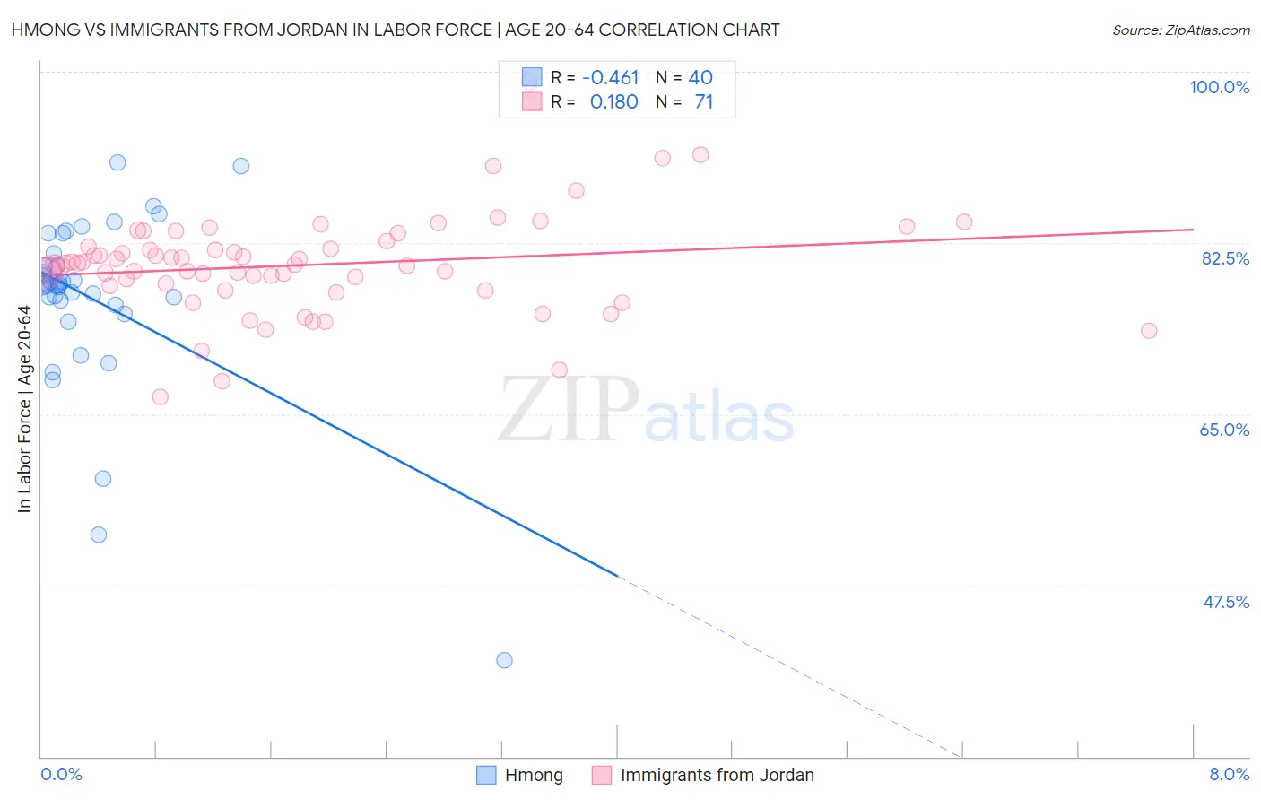 Hmong vs Immigrants from Jordan In Labor Force | Age 20-64