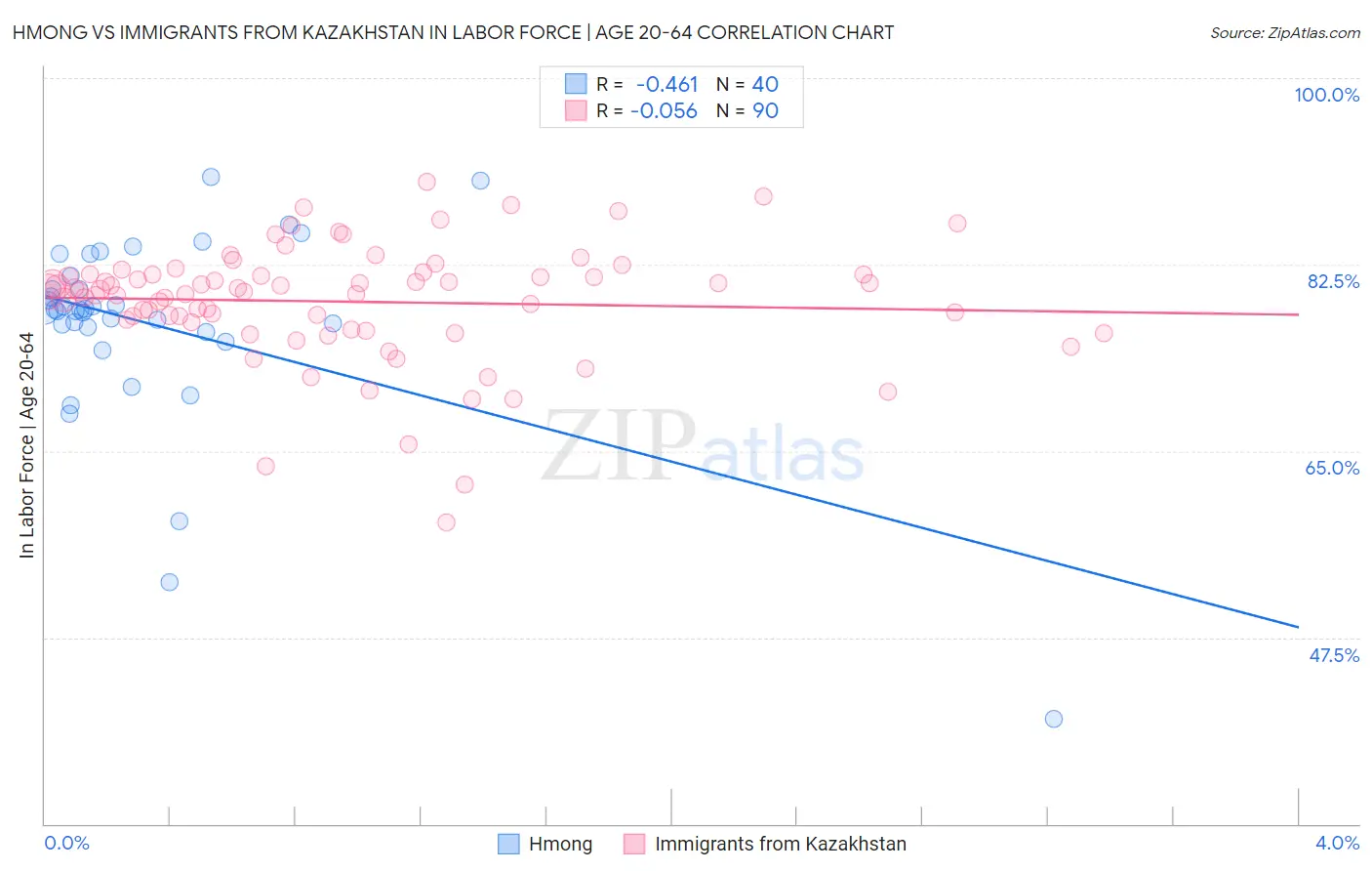 Hmong vs Immigrants from Kazakhstan In Labor Force | Age 20-64