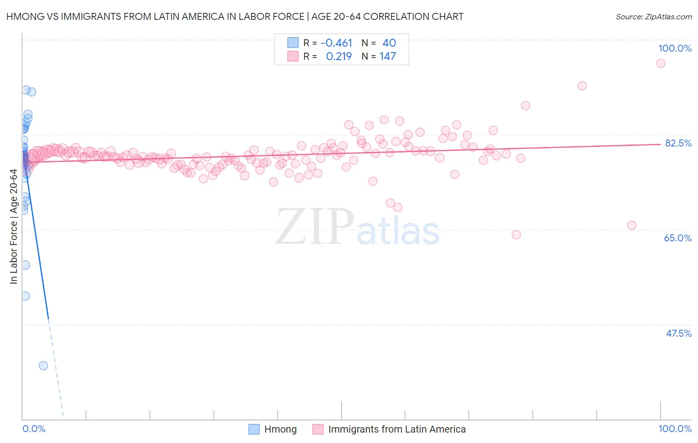 Hmong vs Immigrants from Latin America In Labor Force | Age 20-64