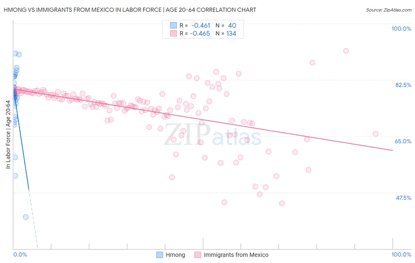 Hmong vs Immigrants from Mexico In Labor Force | Age 20-64