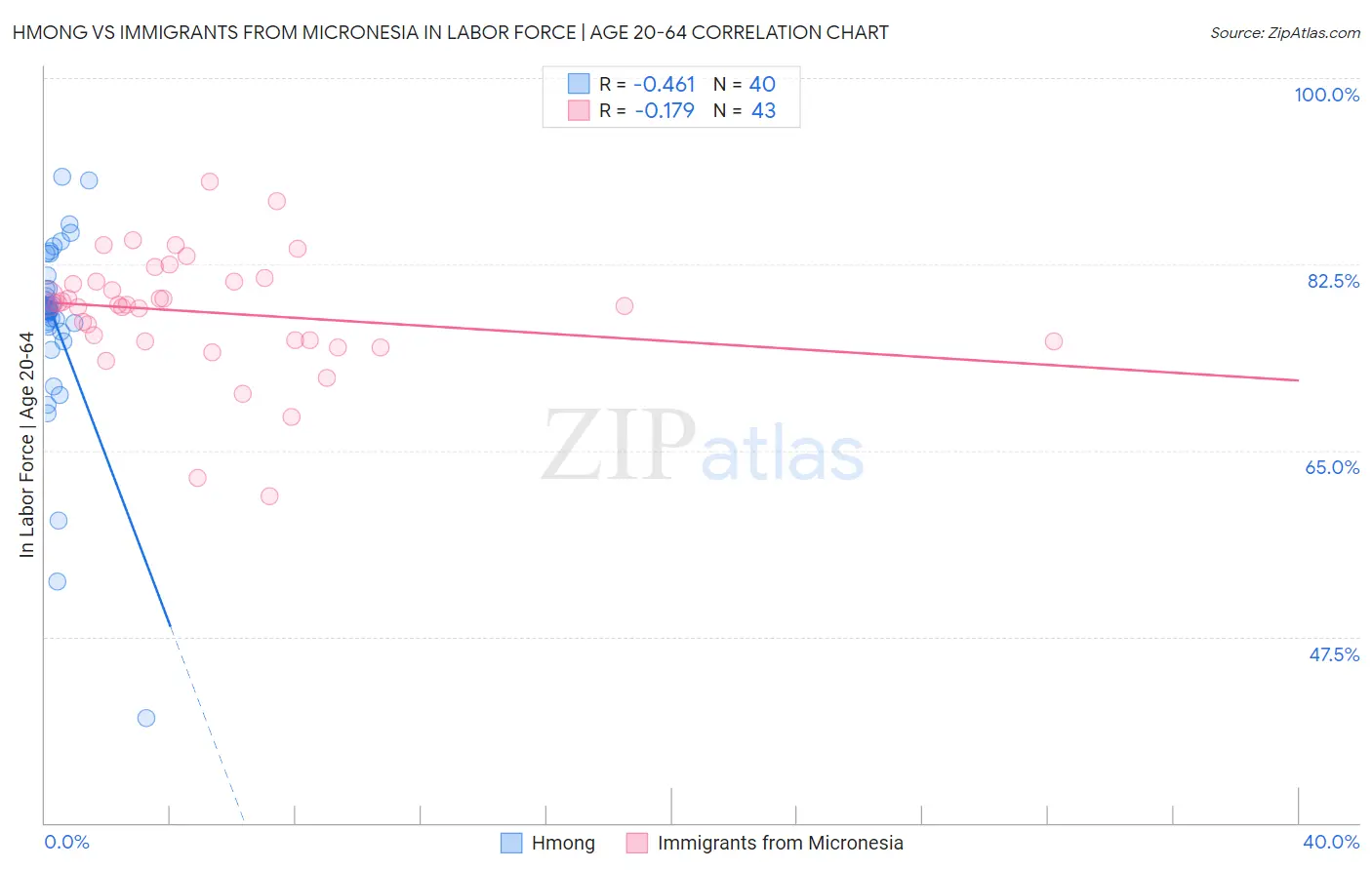 Hmong vs Immigrants from Micronesia In Labor Force | Age 20-64