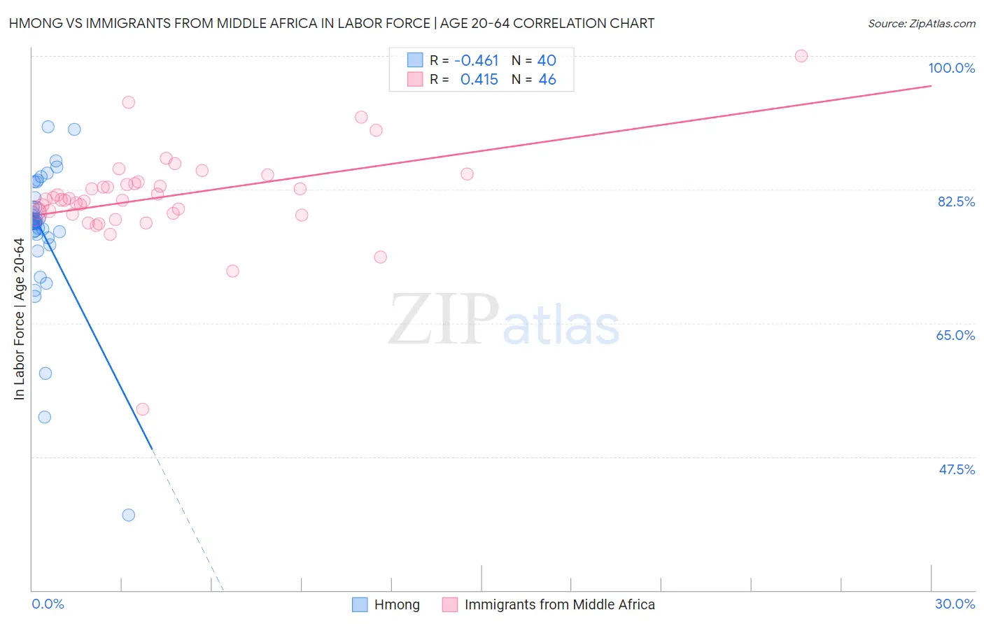 Hmong vs Immigrants from Middle Africa In Labor Force | Age 20-64