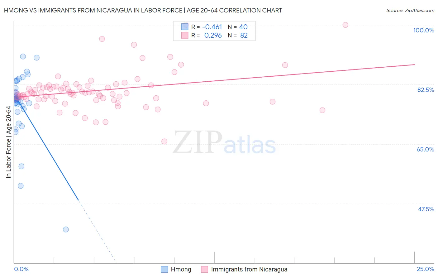 Hmong vs Immigrants from Nicaragua In Labor Force | Age 20-64