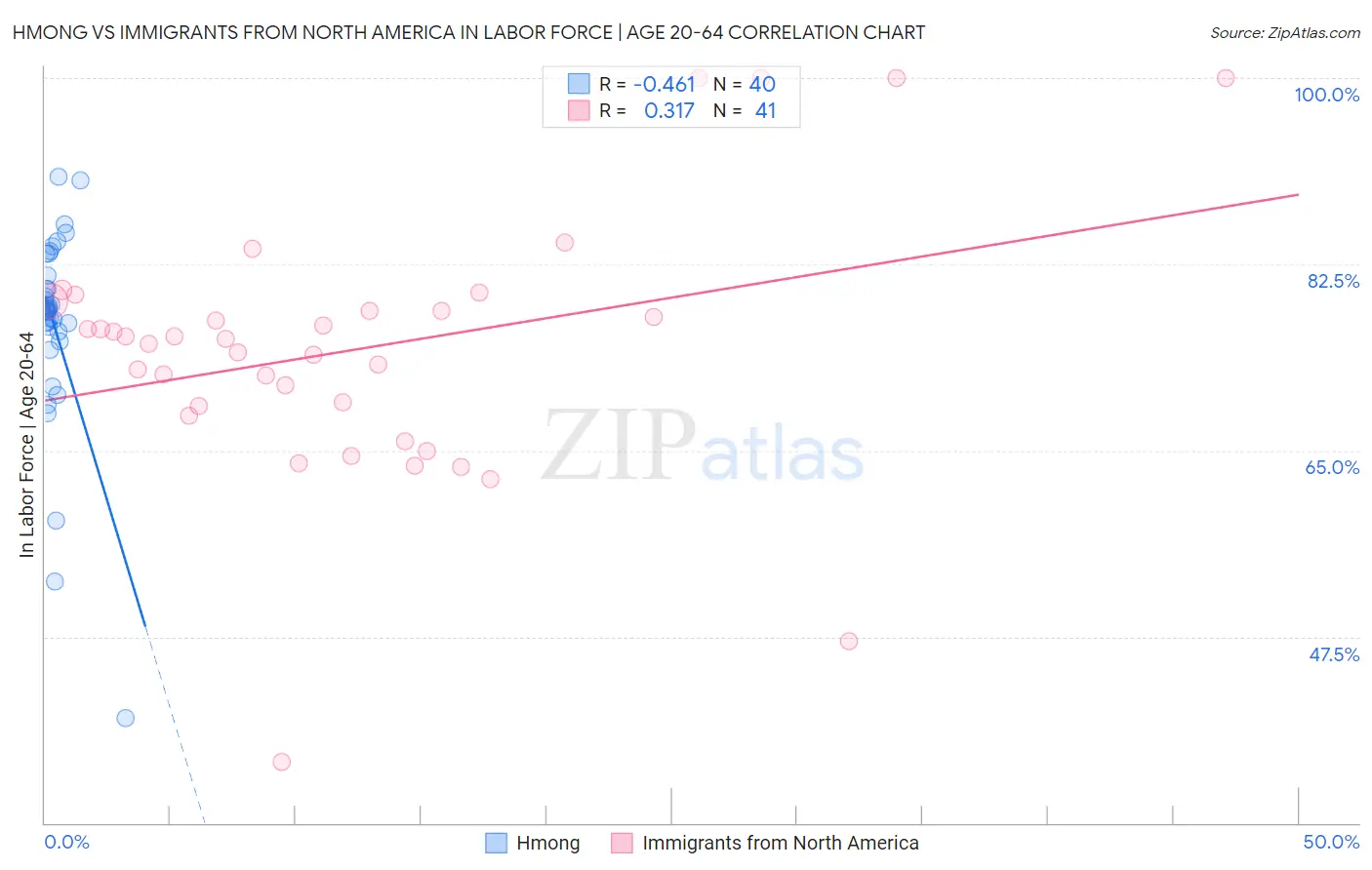 Hmong vs Immigrants from North America In Labor Force | Age 20-64