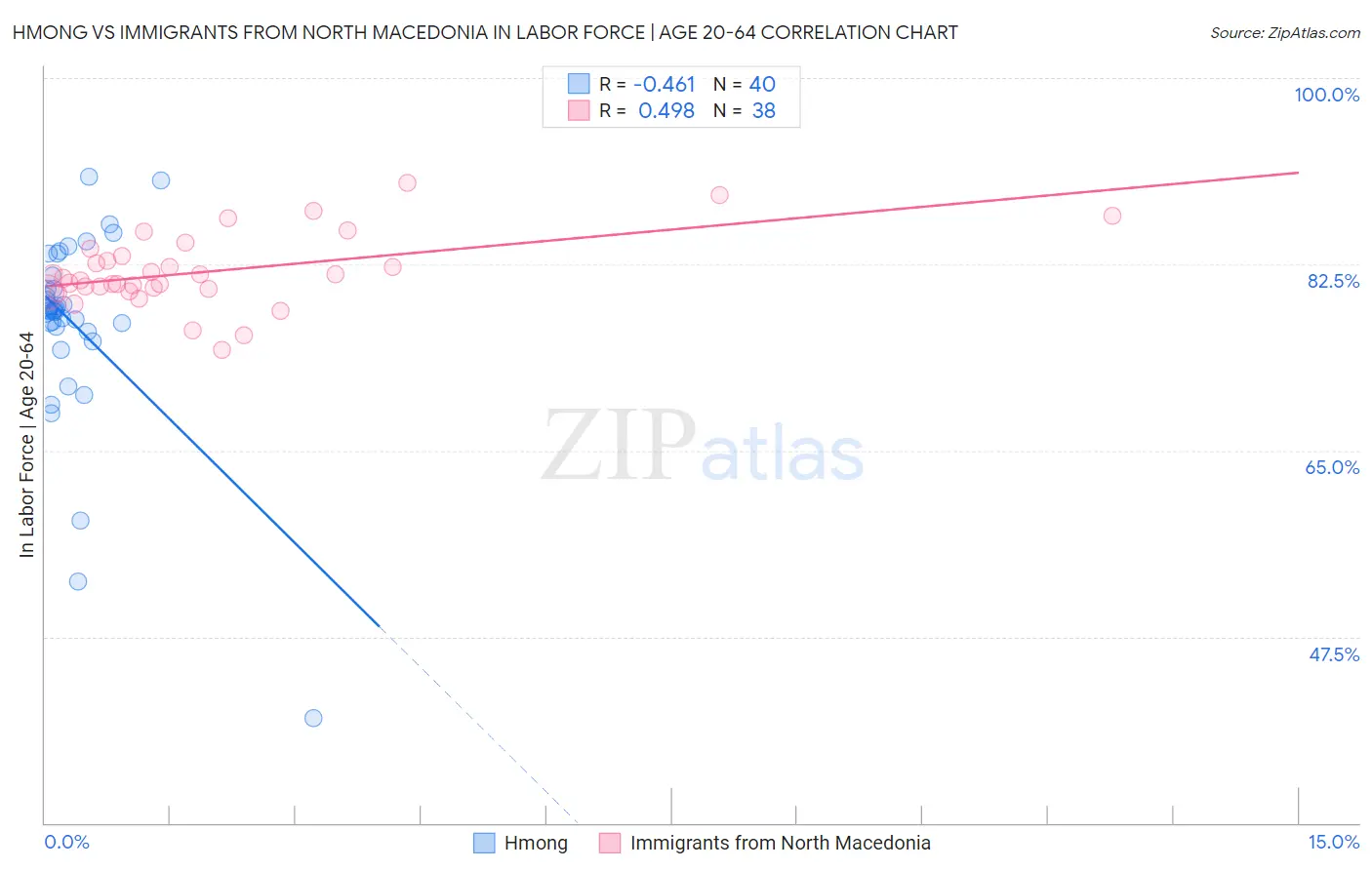 Hmong vs Immigrants from North Macedonia In Labor Force | Age 20-64