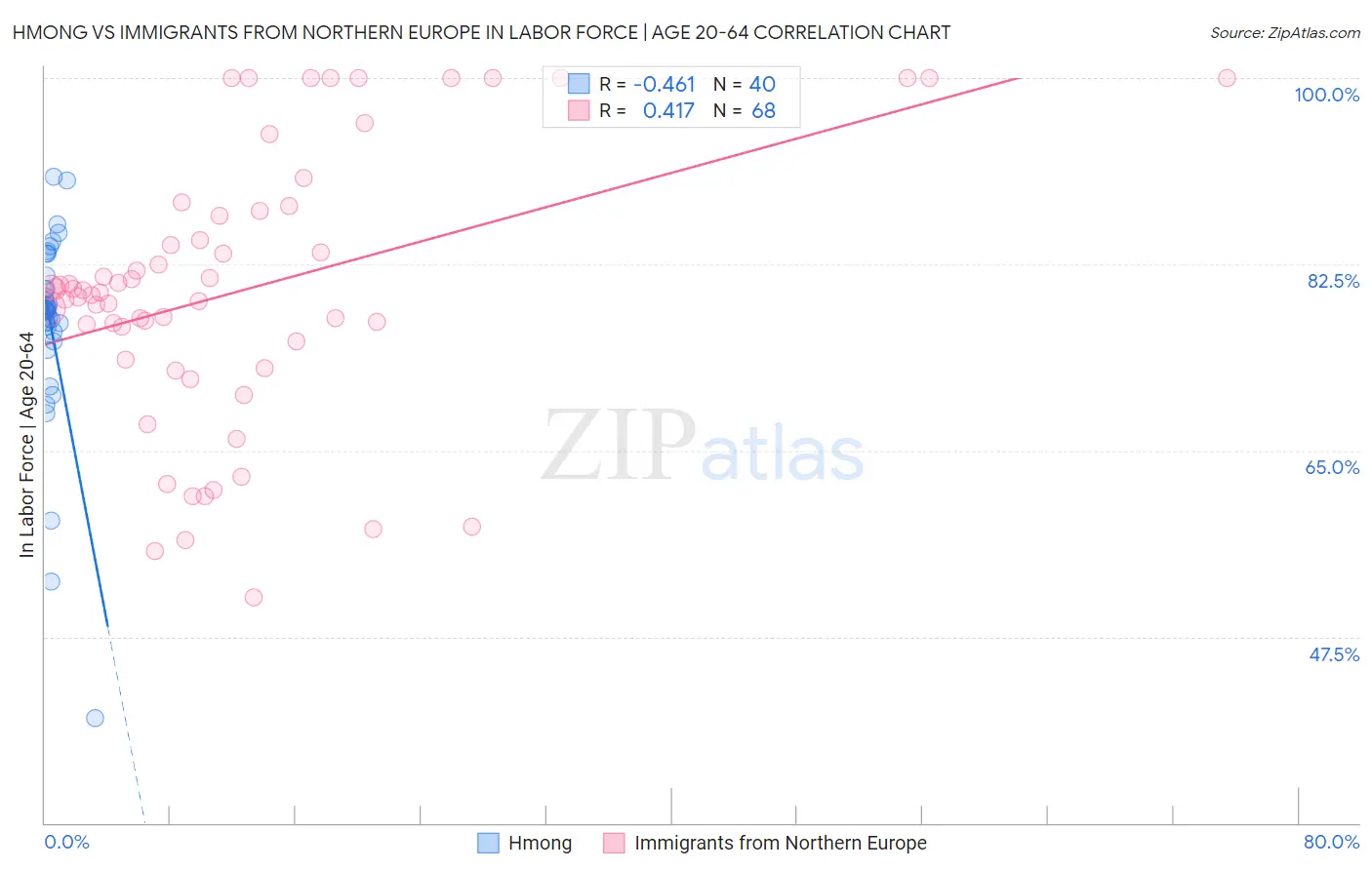 Hmong vs Immigrants from Northern Europe In Labor Force | Age 20-64