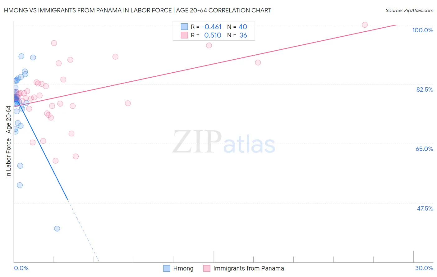 Hmong vs Immigrants from Panama In Labor Force | Age 20-64