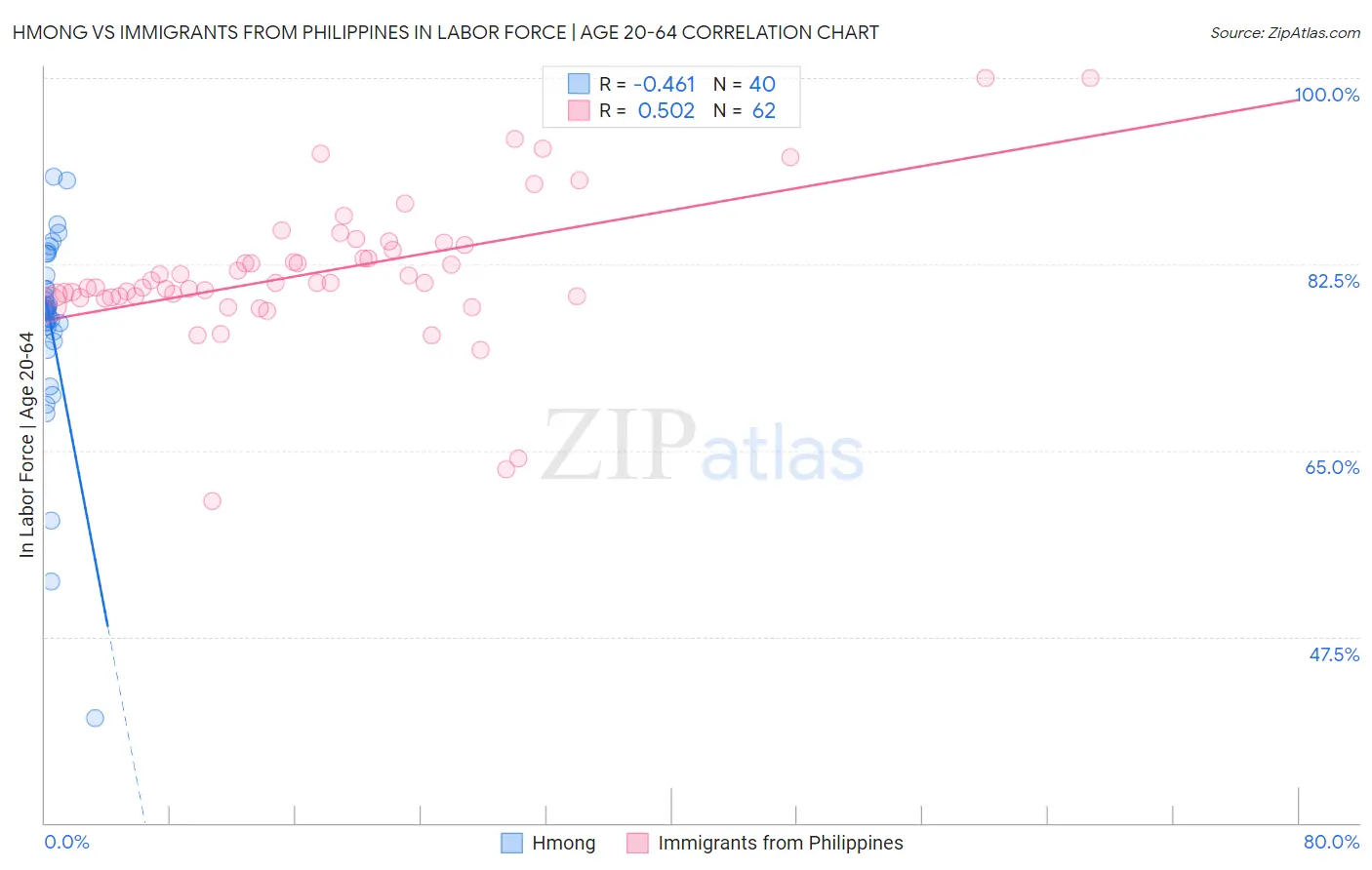 Hmong vs Immigrants from Philippines In Labor Force | Age 20-64