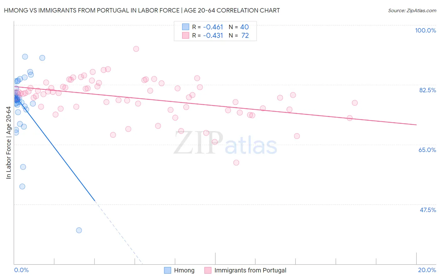 Hmong vs Immigrants from Portugal In Labor Force | Age 20-64