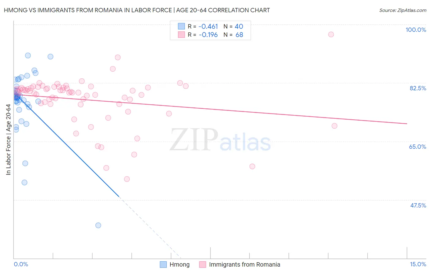 Hmong vs Immigrants from Romania In Labor Force | Age 20-64