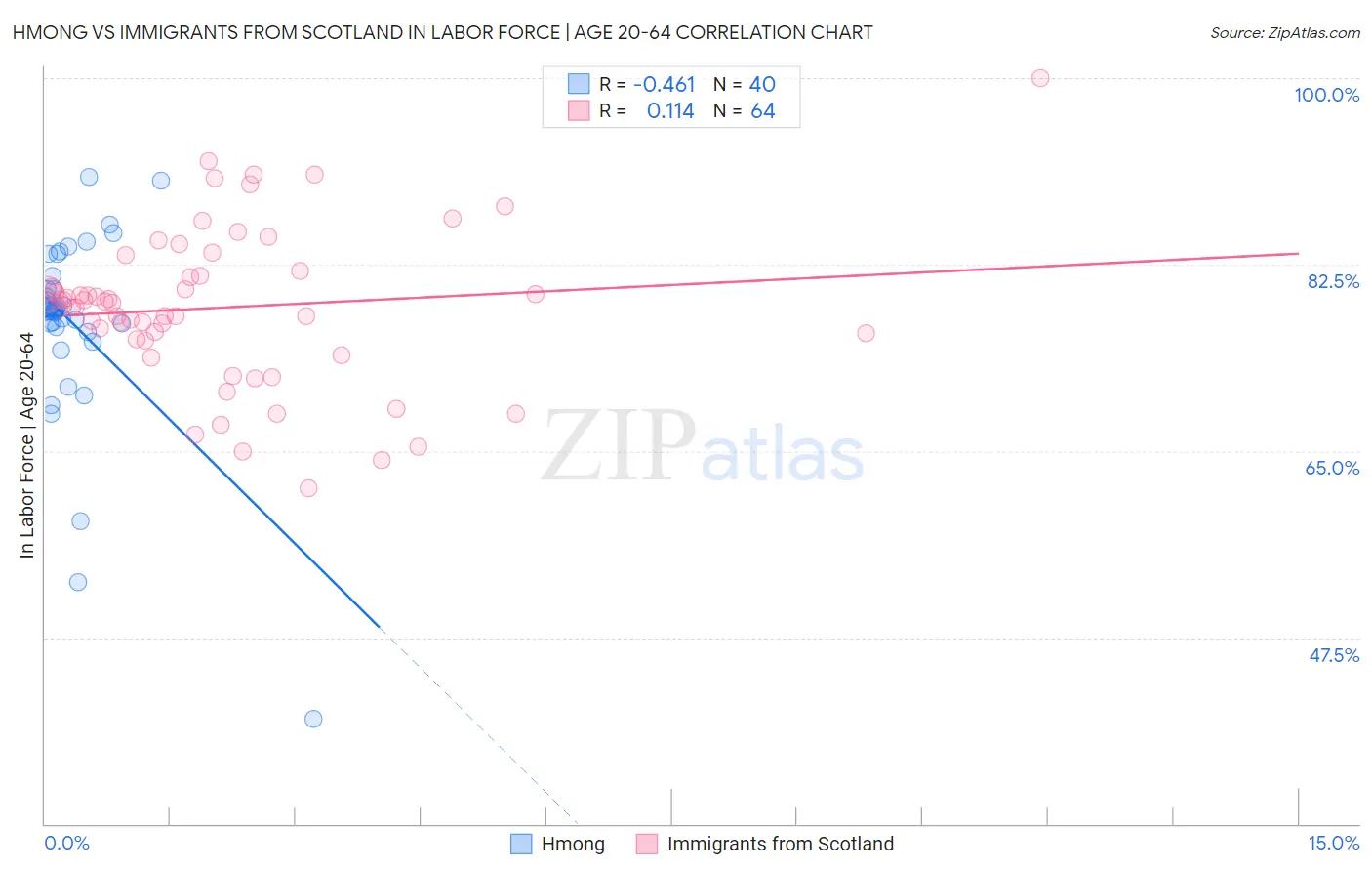 Hmong vs Immigrants from Scotland In Labor Force | Age 20-64