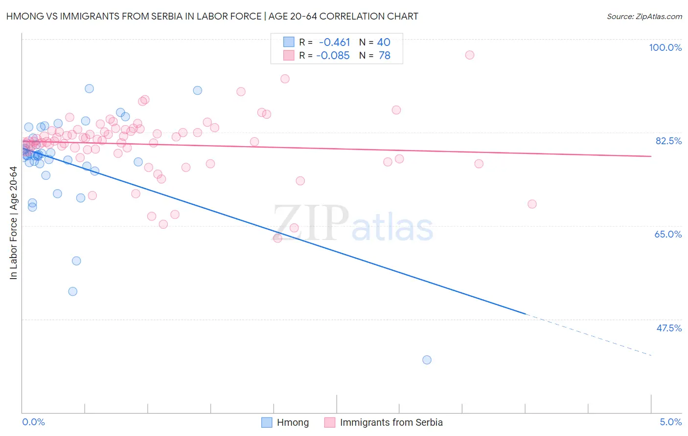 Hmong vs Immigrants from Serbia In Labor Force | Age 20-64