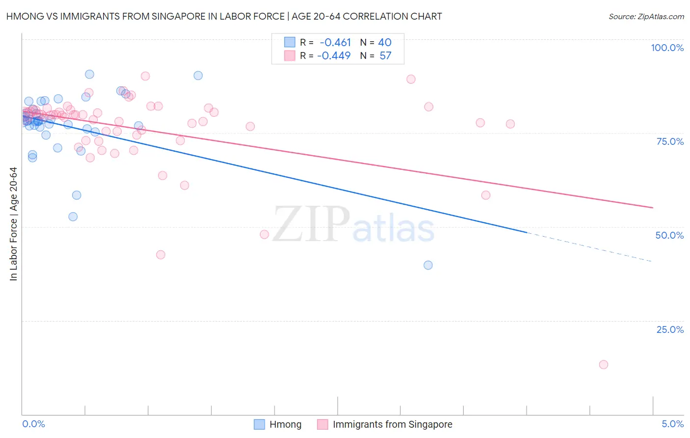 Hmong vs Immigrants from Singapore In Labor Force | Age 20-64