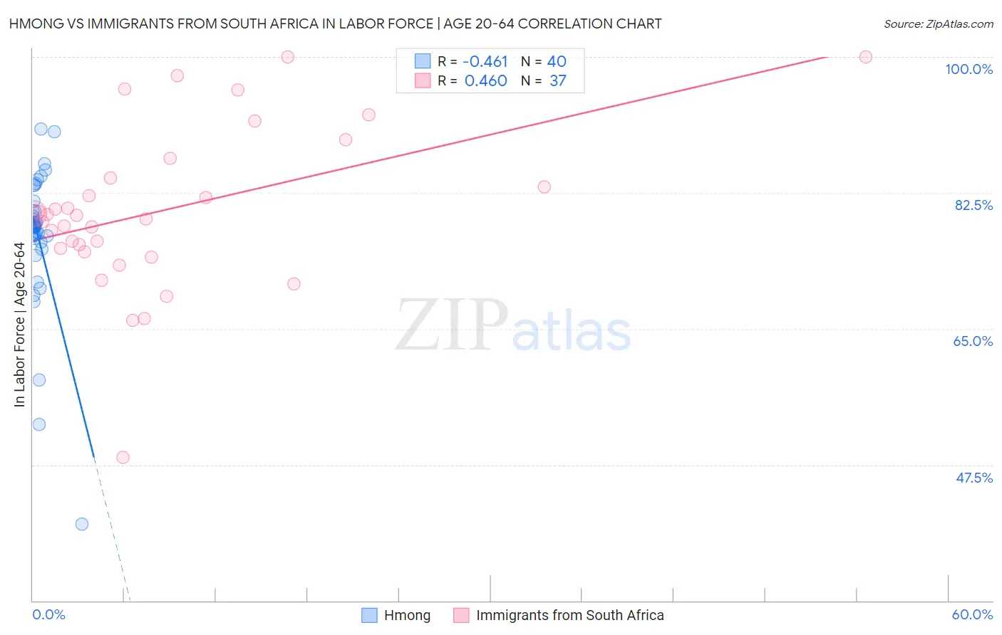 Hmong vs Immigrants from South Africa In Labor Force | Age 20-64