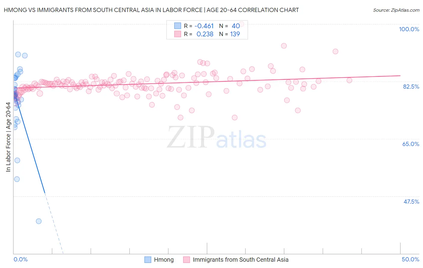 Hmong vs Immigrants from South Central Asia In Labor Force | Age 20-64