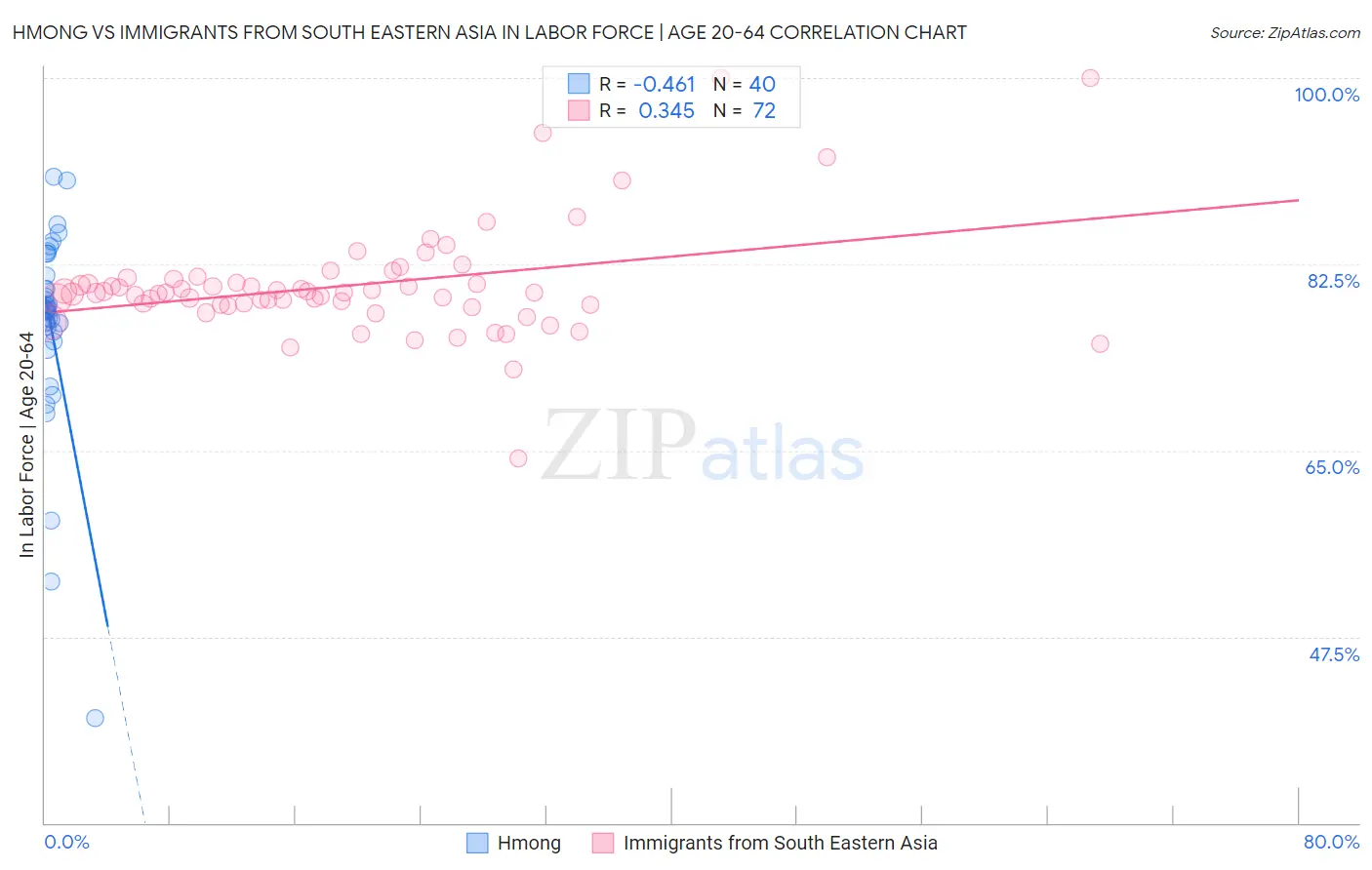 Hmong vs Immigrants from South Eastern Asia In Labor Force | Age 20-64