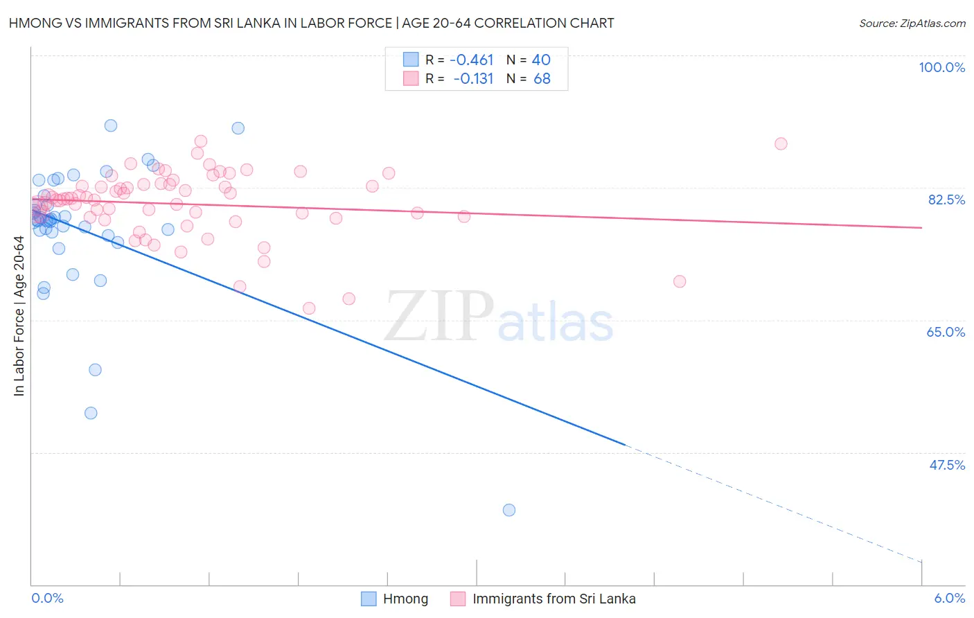 Hmong vs Immigrants from Sri Lanka In Labor Force | Age 20-64