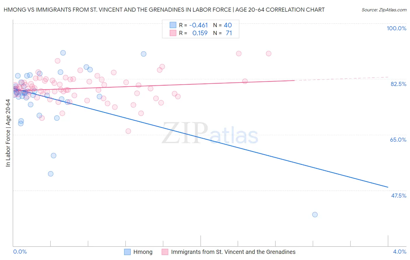 Hmong vs Immigrants from St. Vincent and the Grenadines In Labor Force | Age 20-64