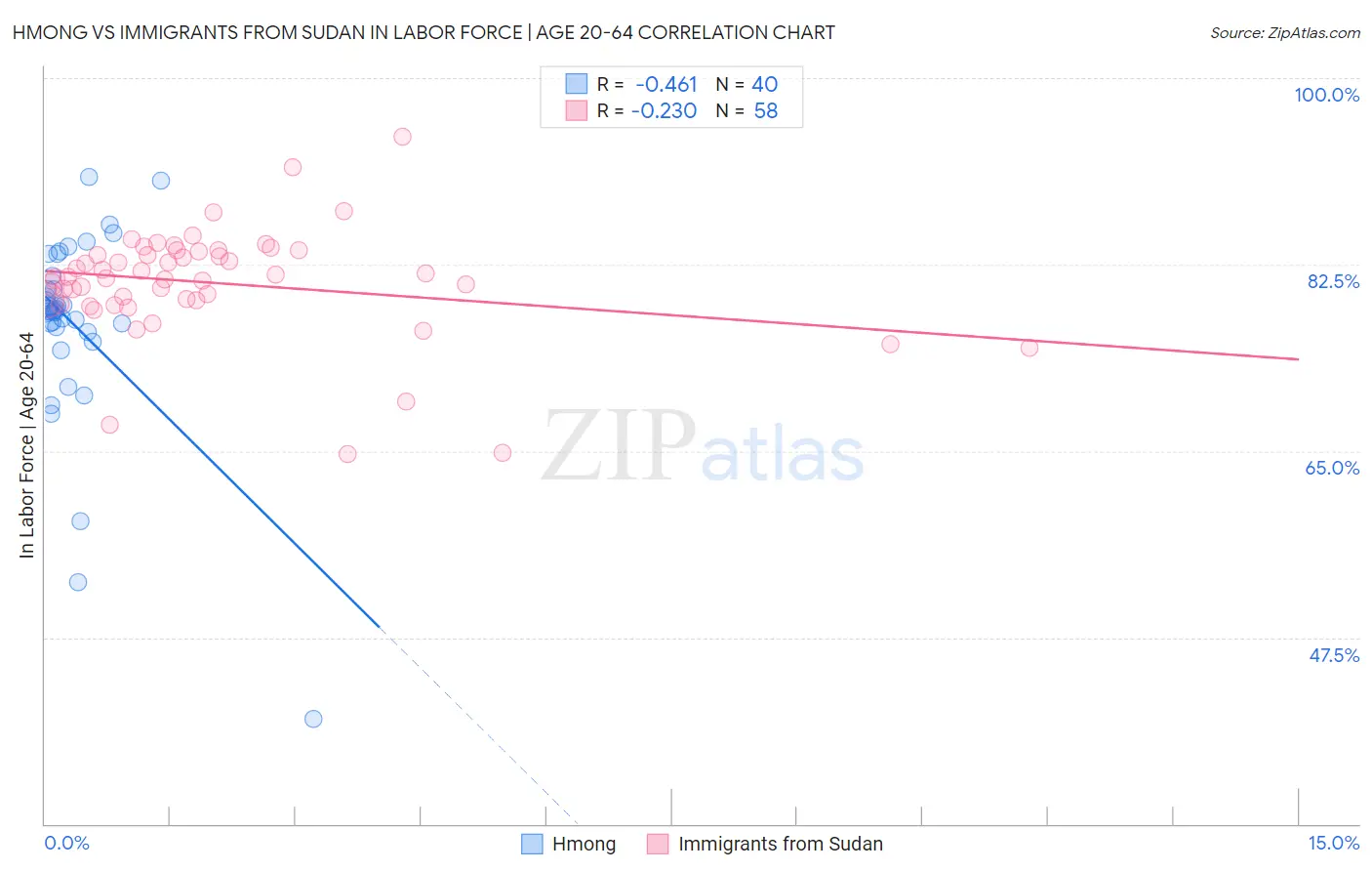 Hmong vs Immigrants from Sudan In Labor Force | Age 20-64