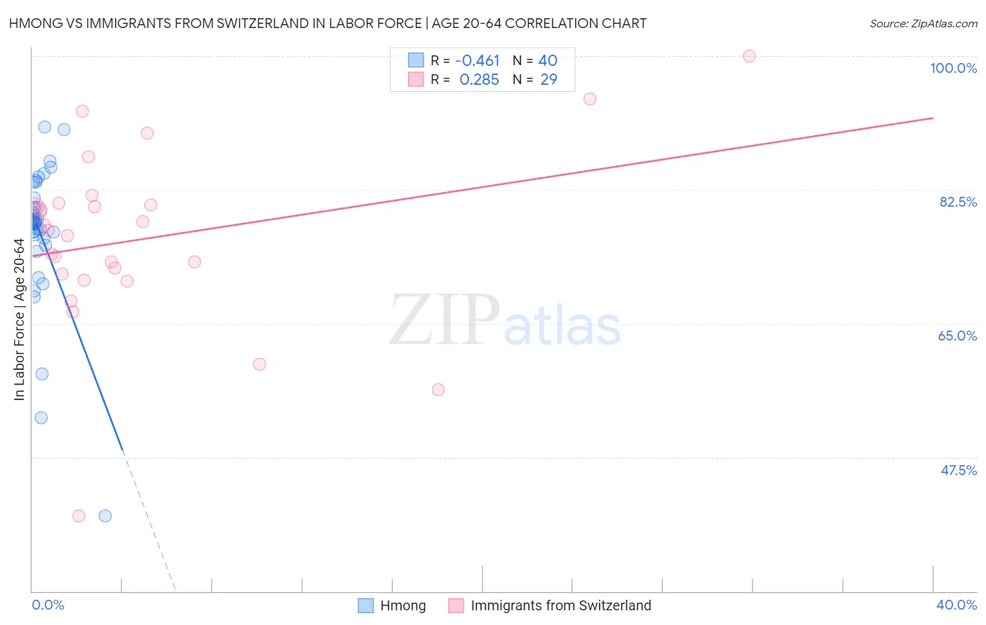 Hmong vs Immigrants from Switzerland In Labor Force | Age 20-64