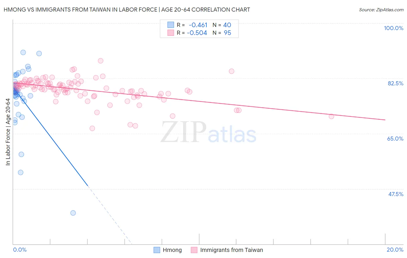 Hmong vs Immigrants from Taiwan In Labor Force | Age 20-64