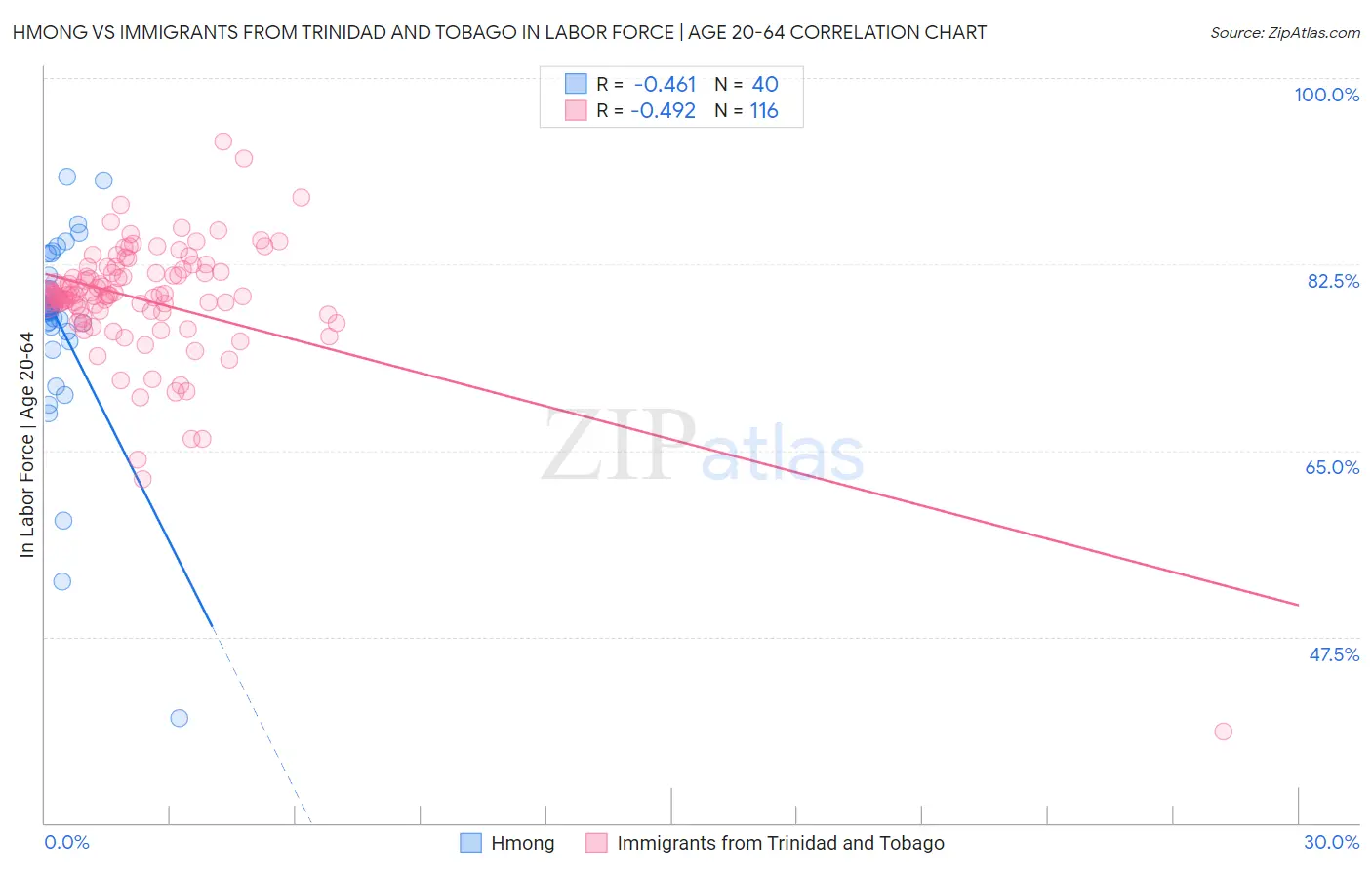 Hmong vs Immigrants from Trinidad and Tobago In Labor Force | Age 20-64