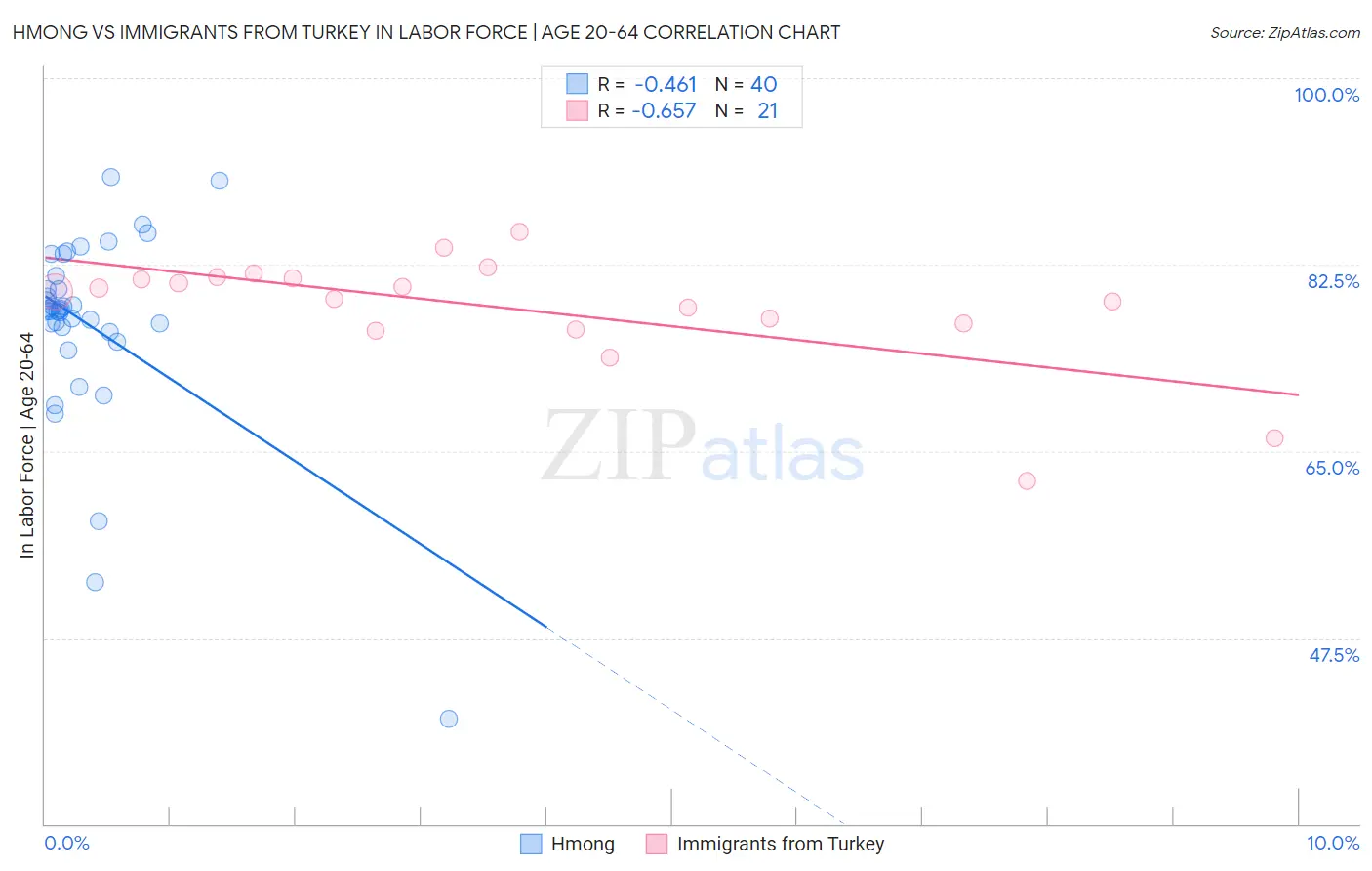 Hmong vs Immigrants from Turkey In Labor Force | Age 20-64