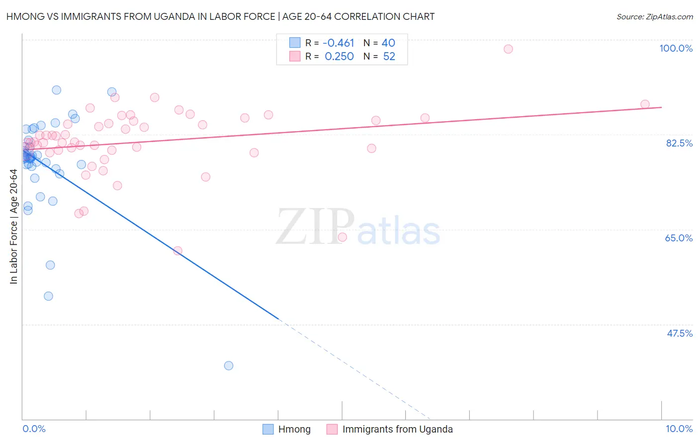 Hmong vs Immigrants from Uganda In Labor Force | Age 20-64