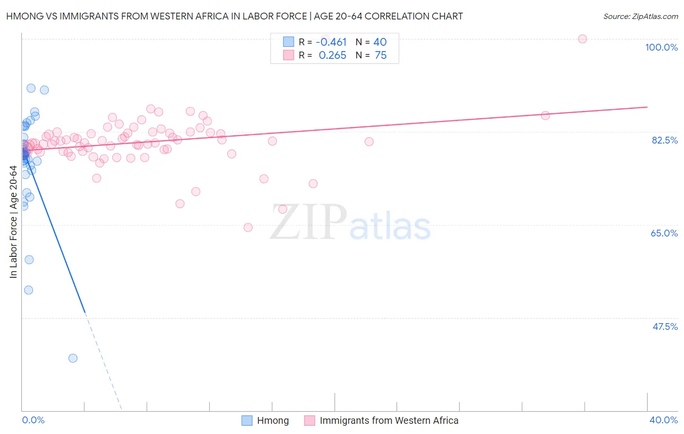 Hmong vs Immigrants from Western Africa In Labor Force | Age 20-64