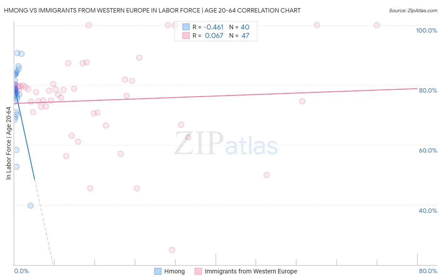 Hmong vs Immigrants from Western Europe In Labor Force | Age 20-64