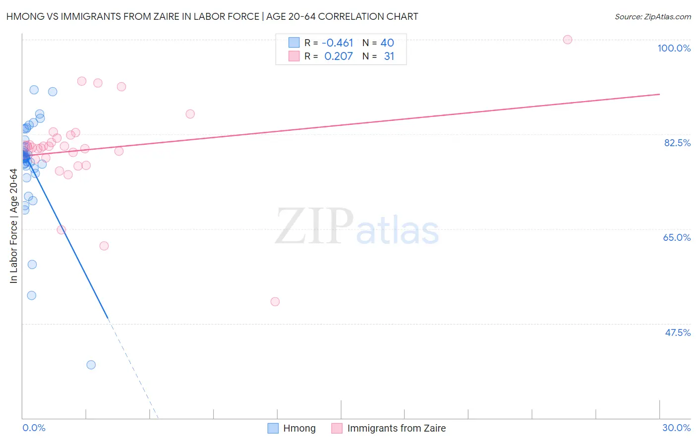 Hmong vs Immigrants from Zaire In Labor Force | Age 20-64