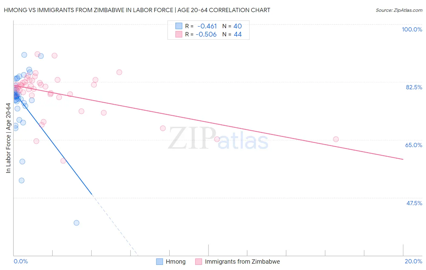 Hmong vs Immigrants from Zimbabwe In Labor Force | Age 20-64