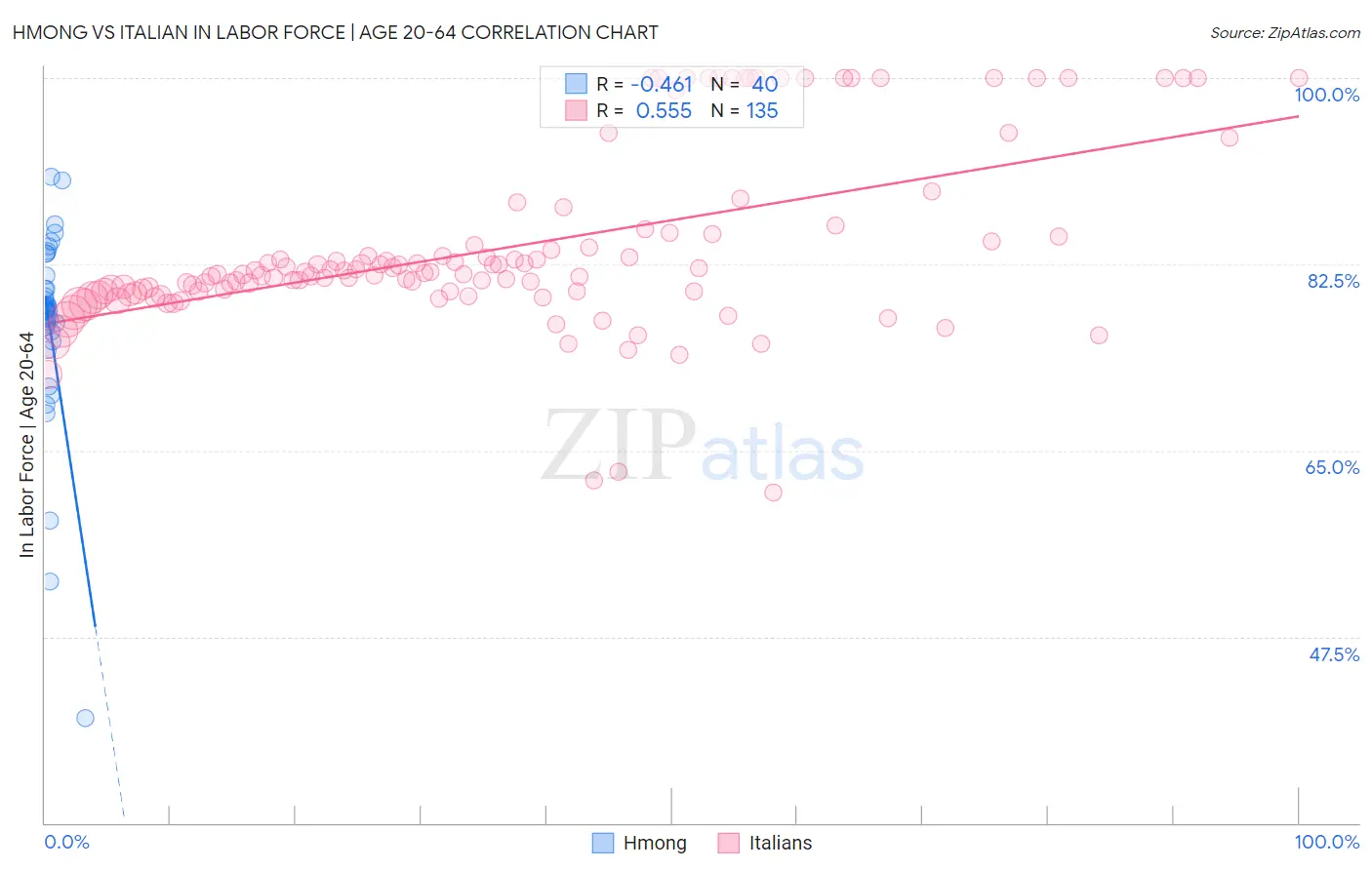 Hmong vs Italian In Labor Force | Age 20-64