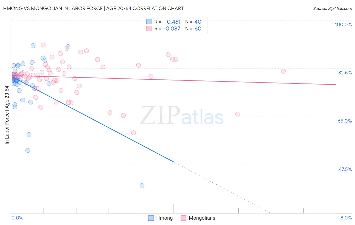 Hmong vs Mongolian In Labor Force | Age 20-64