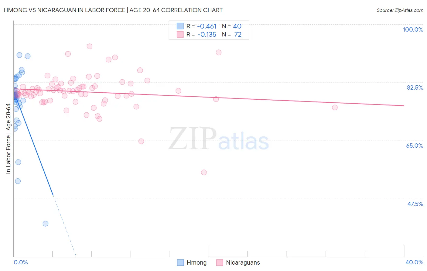 Hmong vs Nicaraguan In Labor Force | Age 20-64