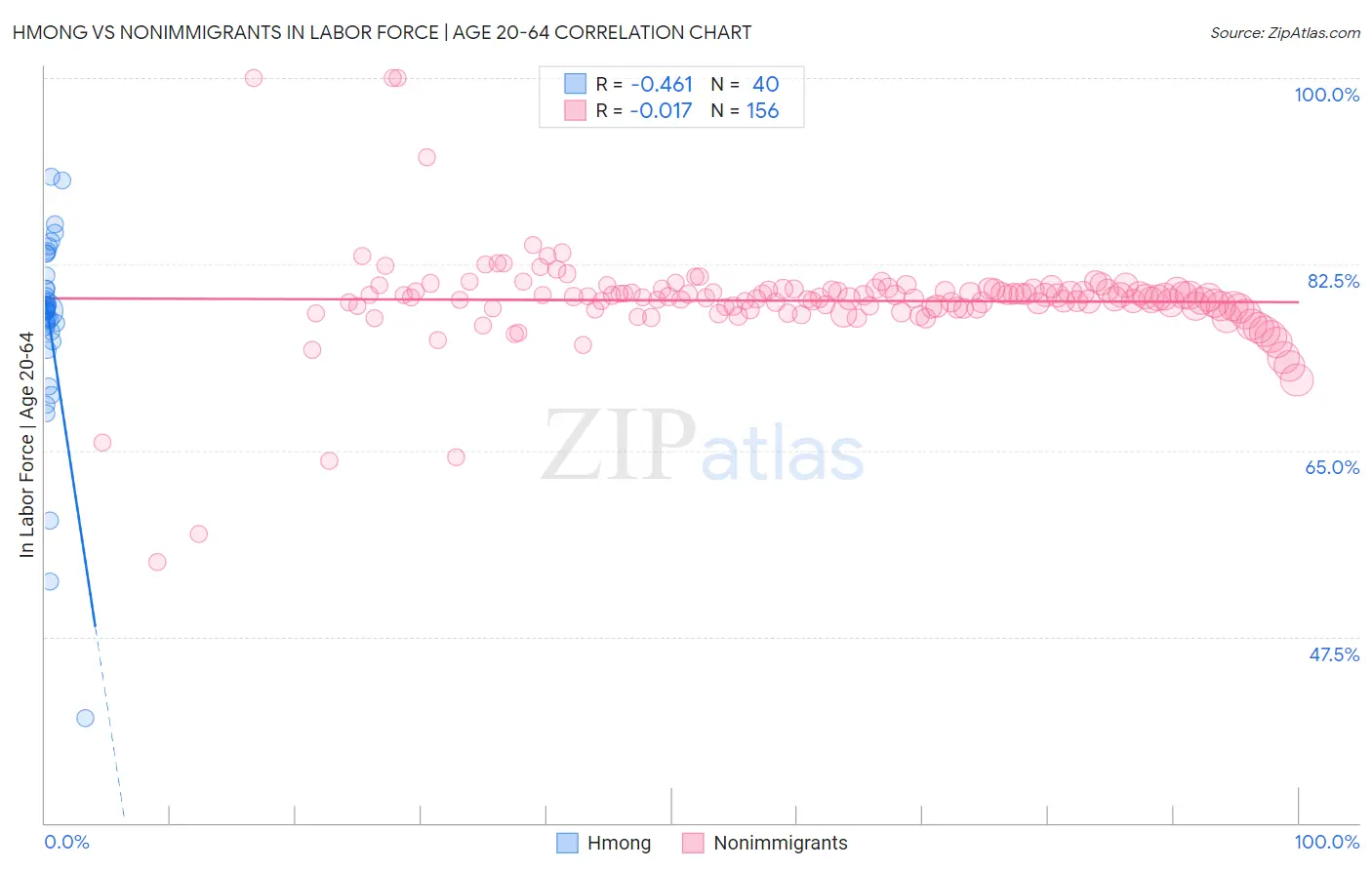 Hmong vs Nonimmigrants In Labor Force | Age 20-64