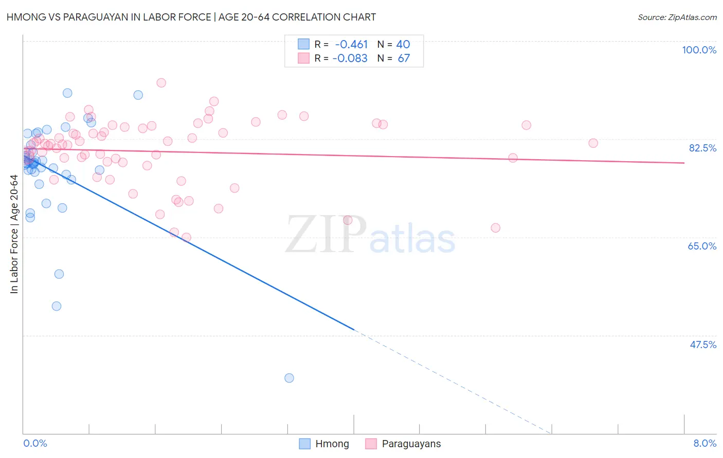 Hmong vs Paraguayan In Labor Force | Age 20-64