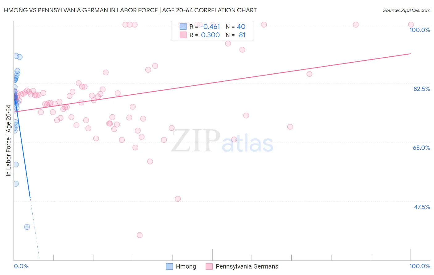Hmong vs Pennsylvania German In Labor Force | Age 20-64