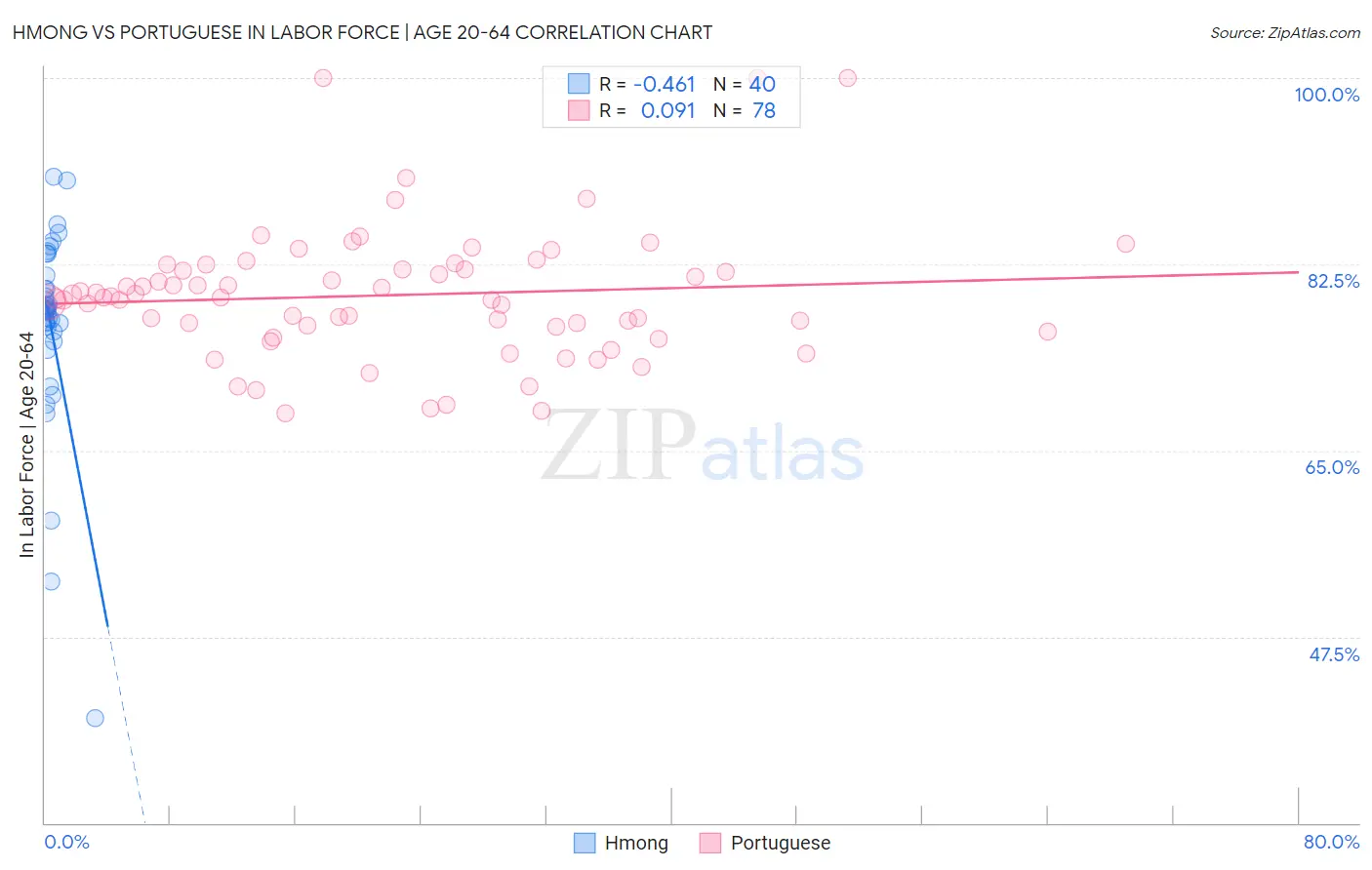 Hmong vs Portuguese In Labor Force | Age 20-64