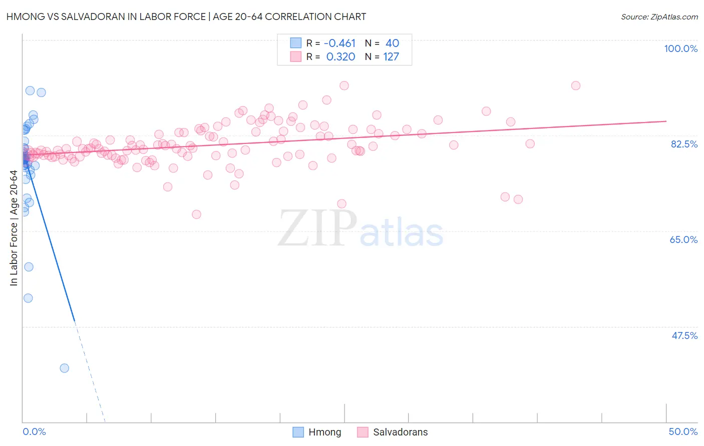 Hmong vs Salvadoran In Labor Force | Age 20-64