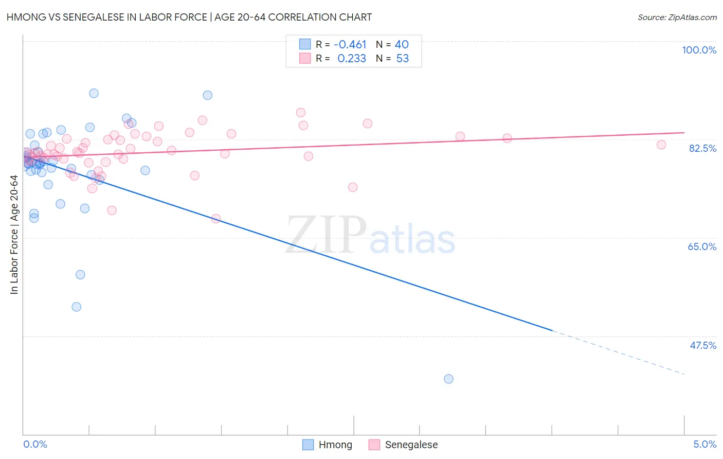 Hmong vs Senegalese In Labor Force | Age 20-64