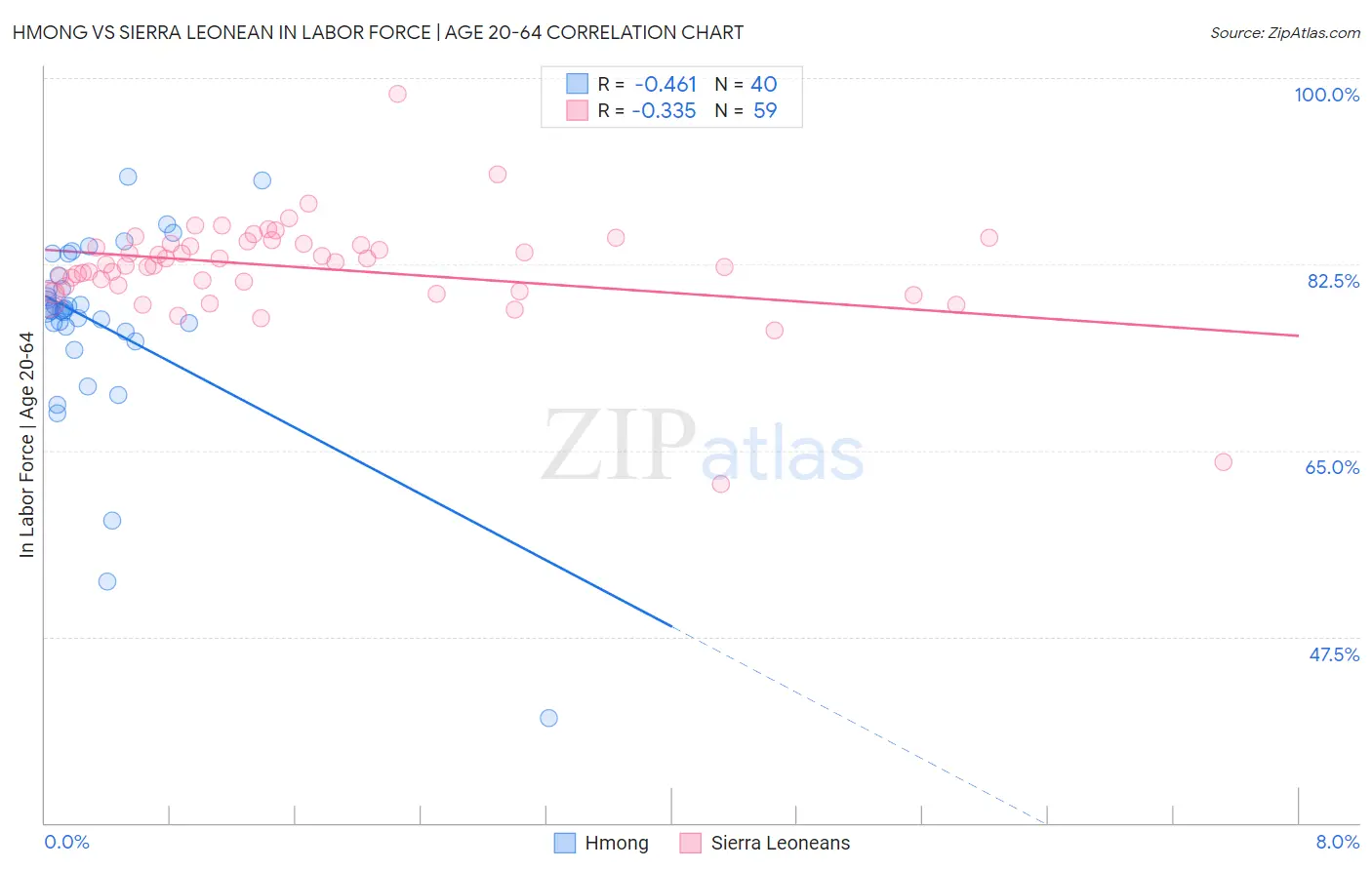 Hmong vs Sierra Leonean In Labor Force | Age 20-64