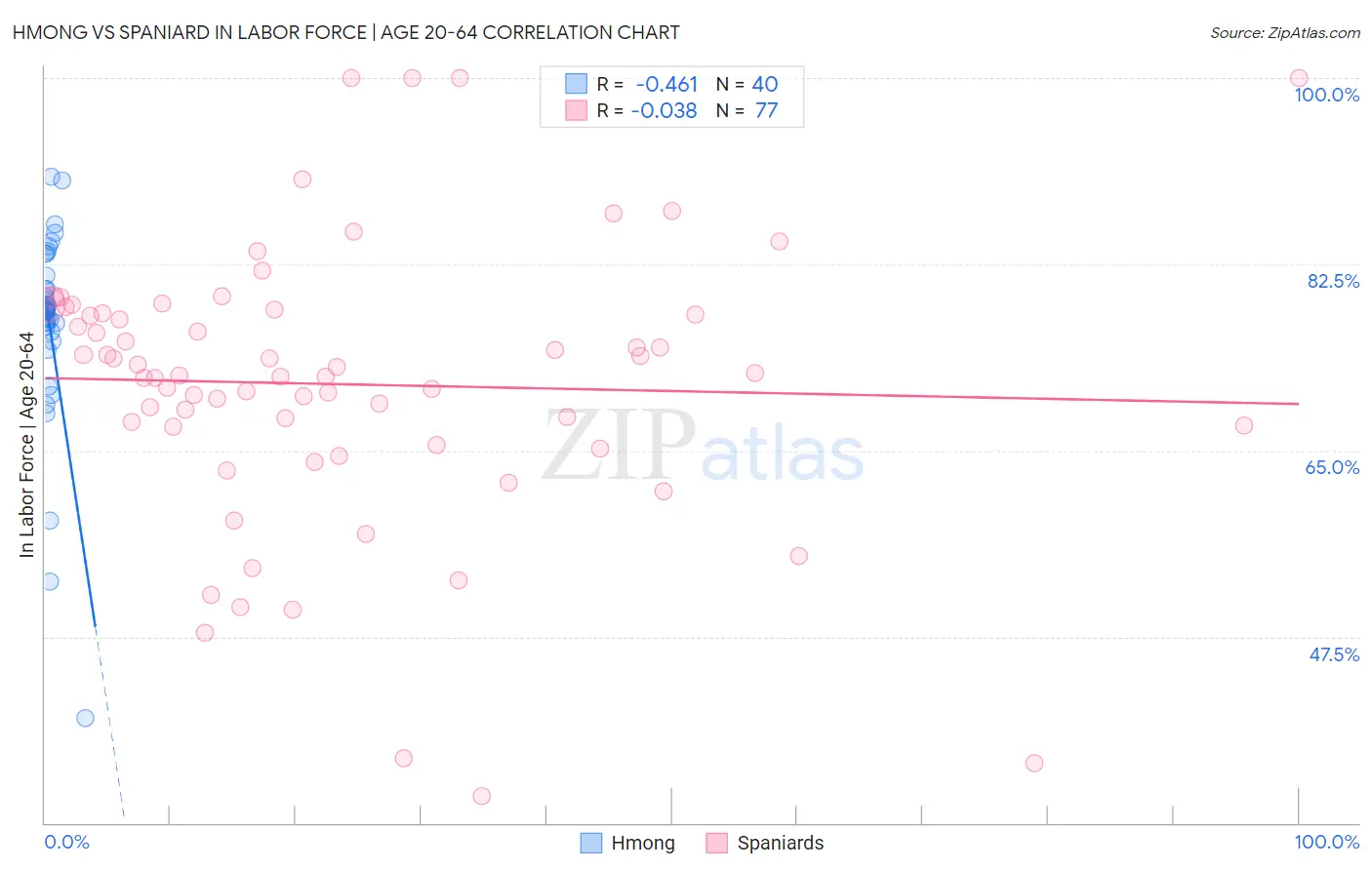 Hmong vs Spaniard In Labor Force | Age 20-64