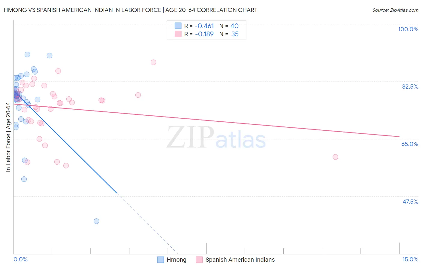Hmong vs Spanish American Indian In Labor Force | Age 20-64