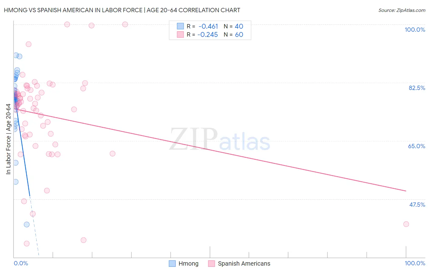 Hmong vs Spanish American In Labor Force | Age 20-64