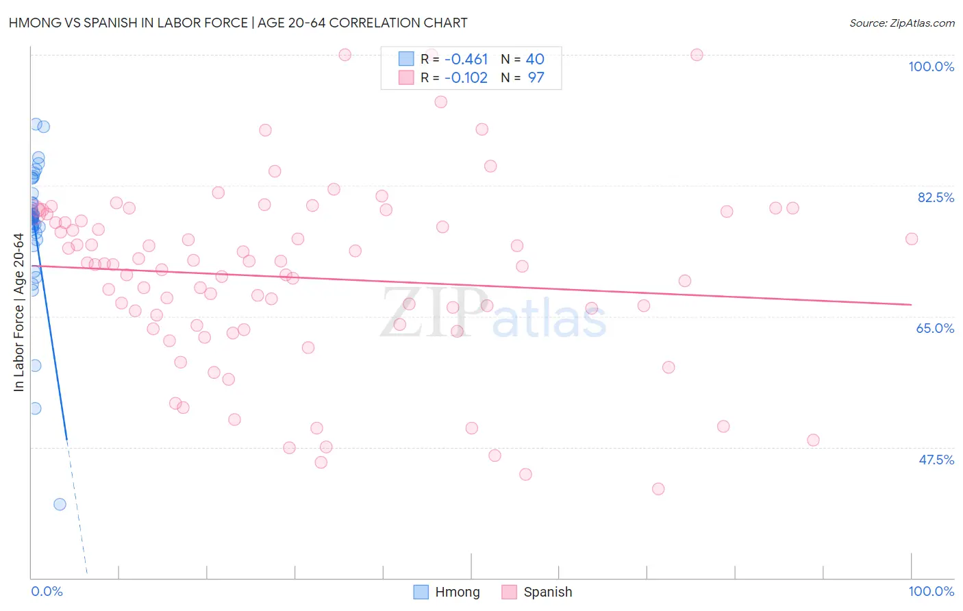 Hmong vs Spanish In Labor Force | Age 20-64