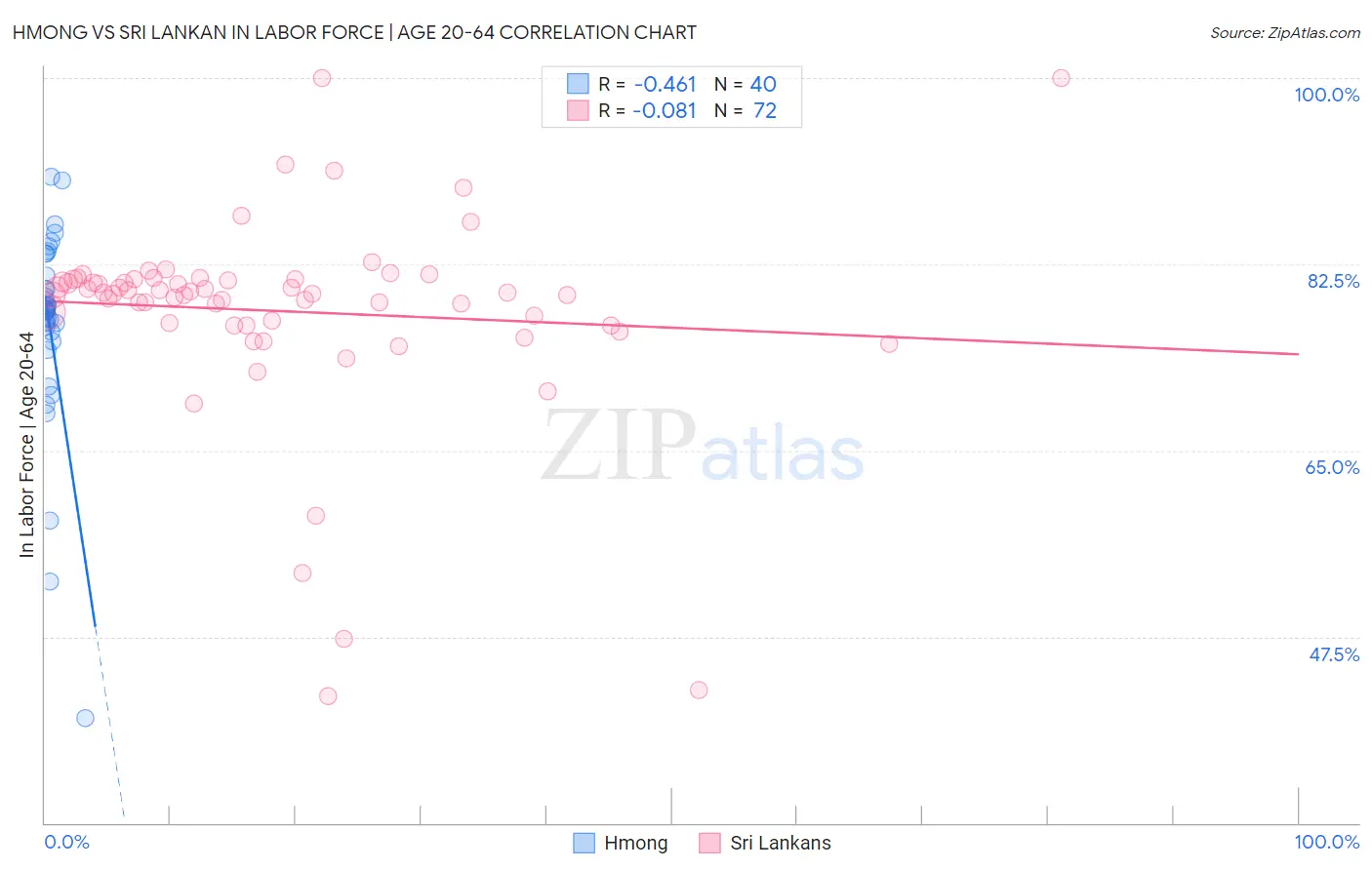 Hmong vs Sri Lankan In Labor Force | Age 20-64