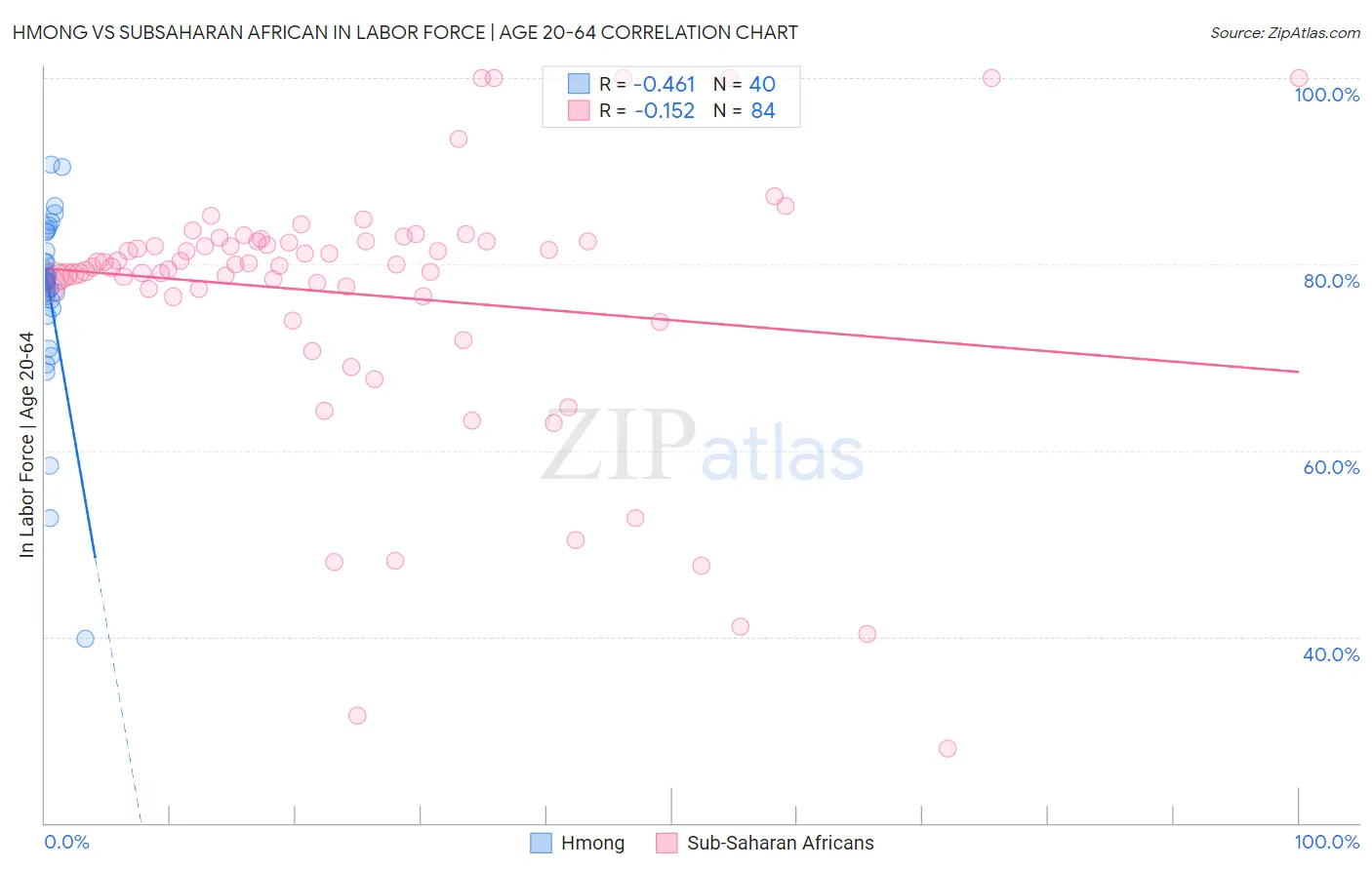 Hmong vs Subsaharan African In Labor Force | Age 20-64